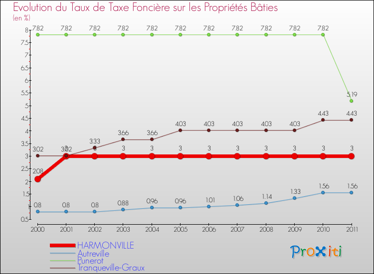 Evolution du taux de la taxe foncière sur le bati pour HARMONVILLE et les communes proches Comparaison des taux de taxe foncière sur le bati pour HARMONVILLE et les communes voisines