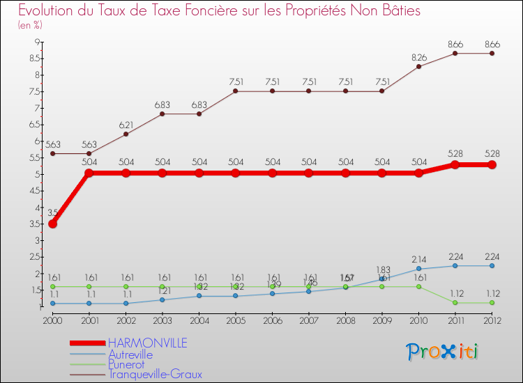 Evolution du taux de la taxe foncière sur les immeubles et terrains non batis pour HARMONVILLE et les communes proches de 2000 à 2012 Comparaison des taux de la taxe foncière sur les immeubles et terrains non batis pour HARMONVILLE et les communes voisines de 2000 à 2012
