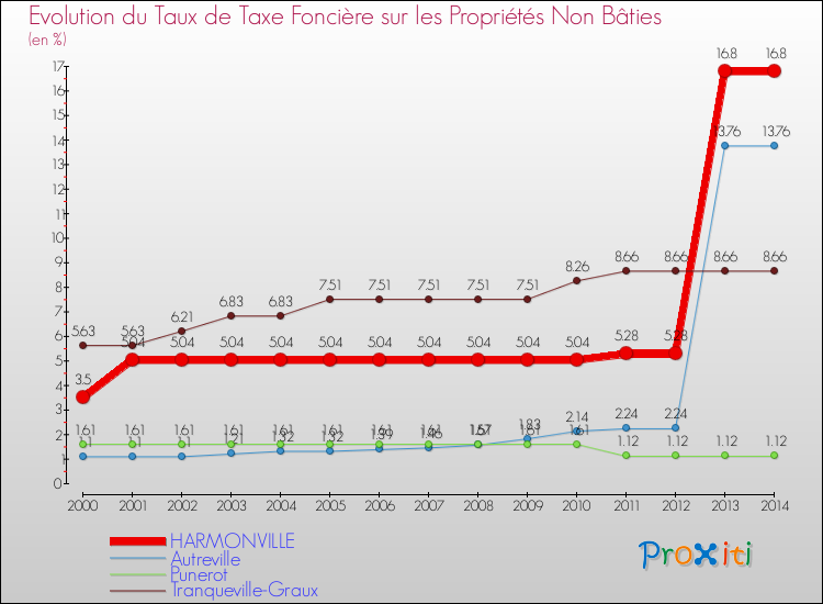 Evolution du taux de la taxe foncière sur les immeubles et terrains non batis pour HARMONVILLE et les communes proches de 2000 à 2014 Comparaison des taux de la taxe foncière sur les immeubles et terrains non batis pour HARMONVILLE et les communes voisines de 2000 à 2014