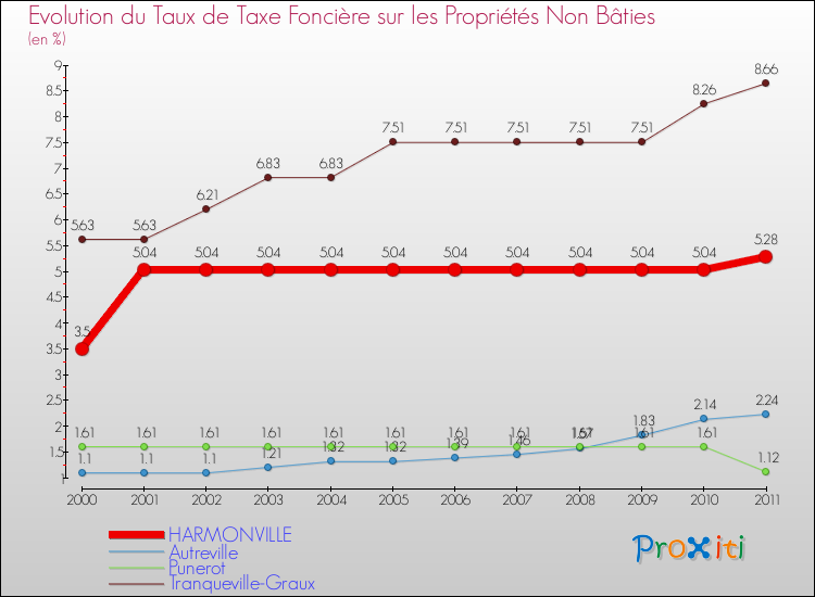Evolution du taux de la taxe foncière sur les immeubles et terrains non batis pour HARMONVILLE et les communes proches Comparaison des taux de la taxe foncière sur les immeubles et terrains non batis pour HARMONVILLE et les communes voisines