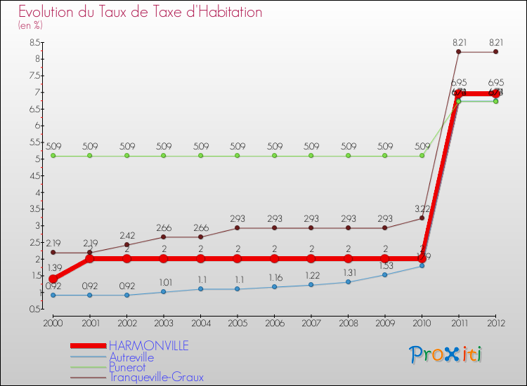 Evolution du taux de la taxe d'habitation pour HARMONVILLE et les communes proches Comparaison des taux de la taxe d'habitation pour HARMONVILLE et les communes voisines