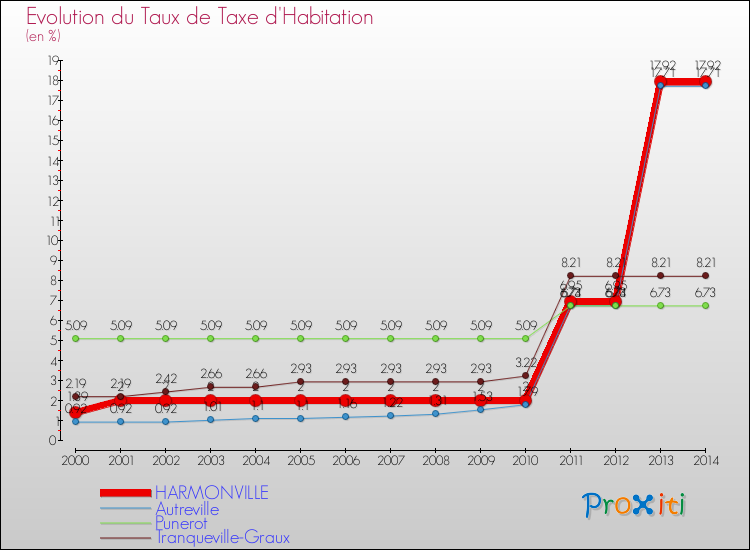 Evolution du taux de la taxe d'habitation pour HARMONVILLE et les communes proches de 2000 à 2014 Comparaison des taux de la taxe d'habitation pour HARMONVILLE et les communes voisines de 2000 à 2014