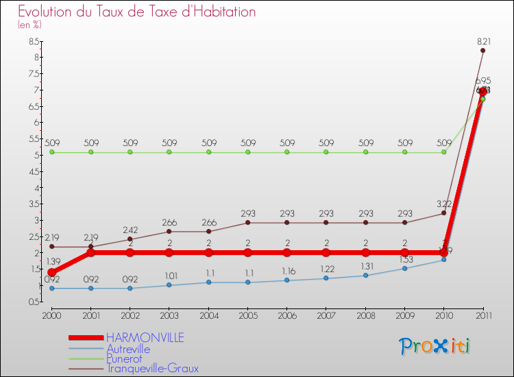 Evolution du taux de la taxe d'habitation pour HARMONVILLE et les communes proches Comparaison des taux de la taxe d'habitation pour HARMONVILLE et les communes voisines