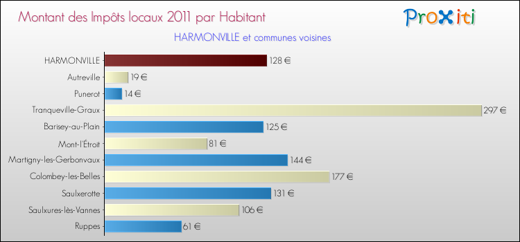 Montant des impôts locaux par Habitant pour HARMONVILLE et les communes proches Comparaison des impôts locaux par habitant pour HARMONVILLE et les communes voisines