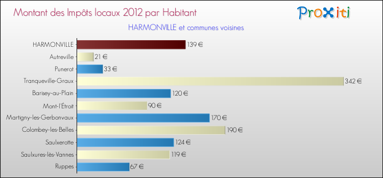 Montant des impôts locaux par Habitant pour HARMONVILLE et les communes proches Comparaison des impôts locaux par habitant pour HARMONVILLE et les communes voisines