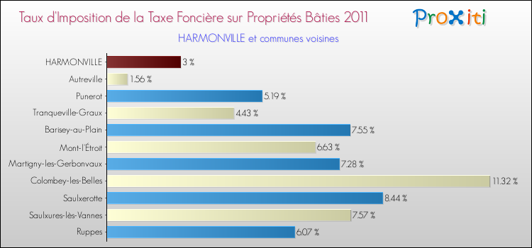 Taux d'imposition de la taxe foncière sur le bati 2011 pour HARMONVILLE et les communes proches Comparaison des taux d'imposition de la taxe foncière sur le bati 2011 pour HARMONVILLE et les communes voisines