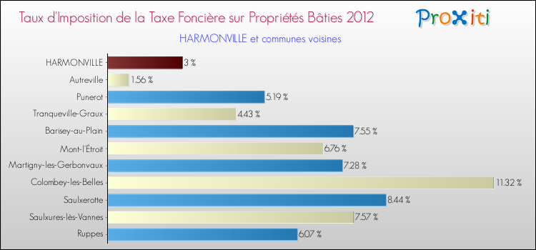 Taux d'imposition de la taxe foncière sur le bati 2012 pour HARMONVILLE et les communes proches Comparaison des taux d'imposition de la taxe foncière sur le bati 2012 pour HARMONVILLE et les communes voisines