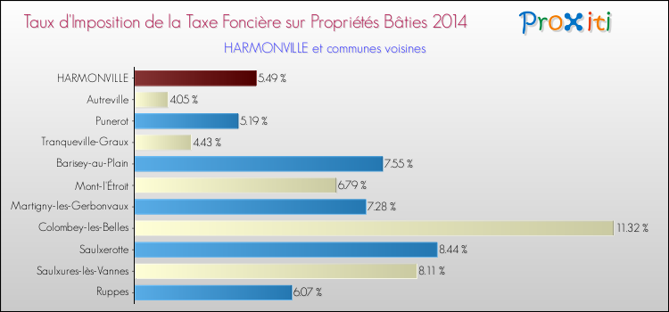 Taux d'imposition de la taxe foncière sur le bati 2014 pour HARMONVILLE et les communes proches Comparaison des taux d'imposition de la taxe foncière sur le bati 2014 pour HARMONVILLE et les communes voisines