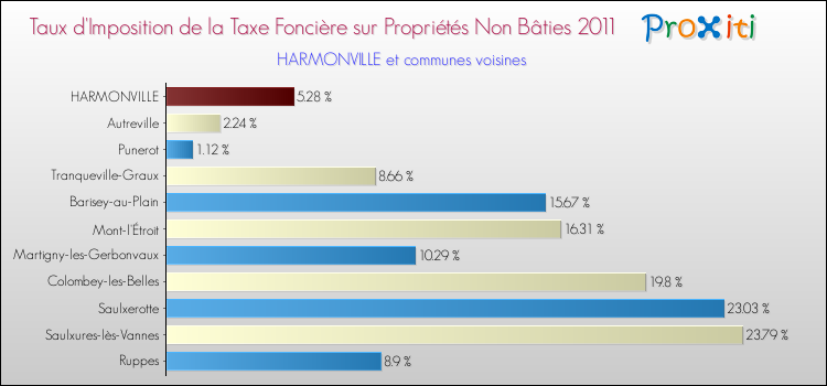 Taux d'imposition de la taxe foncière sur les immeubles et terrains non batis 2011 pour HARMONVILLE et les communes proches Comparaison des taux d'imposition de la taxe foncière sur les immeubles et terrains non batis 2011 pour HARMONVILLE et les communes voisines