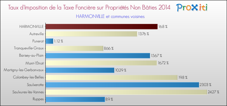 Taux d'imposition de la taxe foncière sur les immeubles et terrains non batis 2014 pour HARMONVILLE et les communes proches Comparaison des taux d'imposition de la taxe foncière sur les immeubles et terrains non batis 2014 pour HARMONVILLE et les communes voisines
