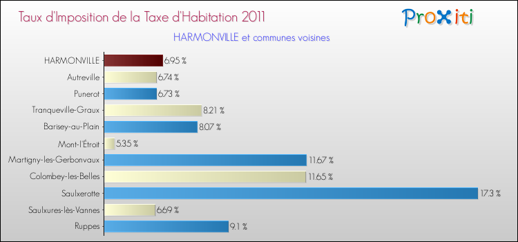 Taux d'imposition de la taxe d'habitation 2011 pour HARMONVILLE et les communes proches Comparaison des taux d'imposition de la taxe d'habitation 2011 pour HARMONVILLE et les communes voisines