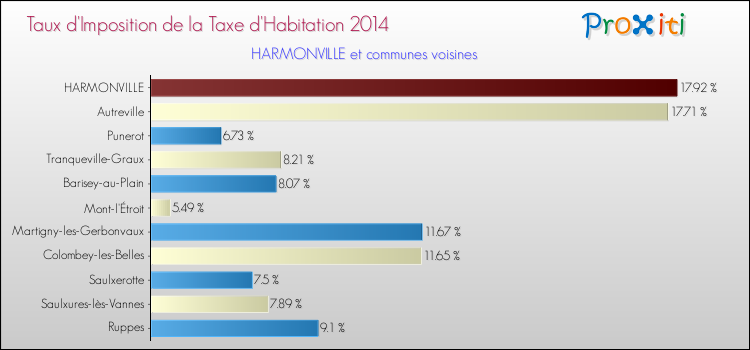 Taux d'imposition de la taxe d'habitation 2014 pour HARMONVILLE et les communes proches Comparaison des taux d'imposition de la taxe d'habitation 2014 pour HARMONVILLE et les communes voisines