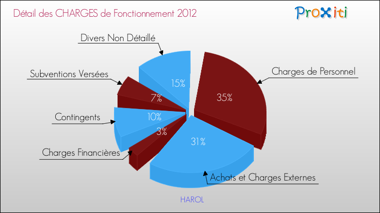 Décomposition des Charges de Fonctionnement 2012 de la commune de HAROL Charges de Fonctionnement 2012 pour la commune de HAROL
