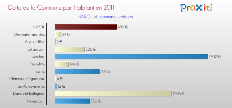 Dette par habitant de la commune en 2011 pour HAROL et les communes proches Comparaison de la dette par habitant de la commune en 2011 pour HAROL et les communes voisines