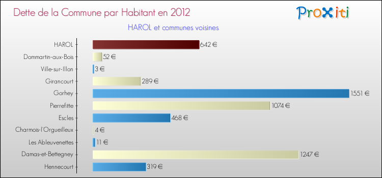 Dette par habitant de la commune en 2012 pour HAROL et les communes proches Comparaison de la dette par habitant de la commune en 2012 pour HAROL et les communes voisines