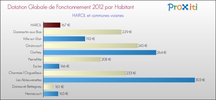 Montant des dotations globales de fonctionnement DGF par Habitant pour HAROL et les communes proches Comparaison des des dotations globales de fonctionnement DGF par habitant pour HAROL et les communes voisines