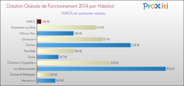 Montant des dotations globales de fonctionnement DGF par Habitant pour HAROL et les communes proches en 2014. Comparaison des des dotations globales de fonctionnement DGF par habitant pour HAROL et les communes voisines en 2014.