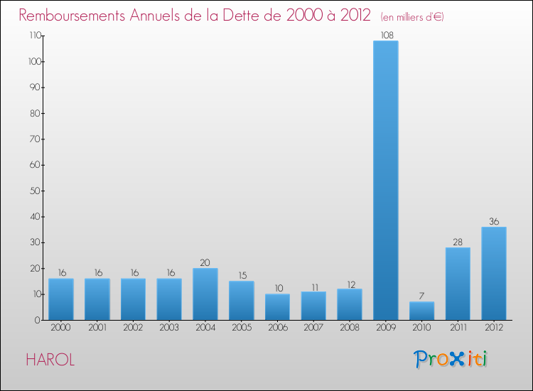 Evolution de l'annuité de la dette pour la commune de HAROL de 2000 à 2012 Annuités de la dette pour HAROL de 2000 à 2012