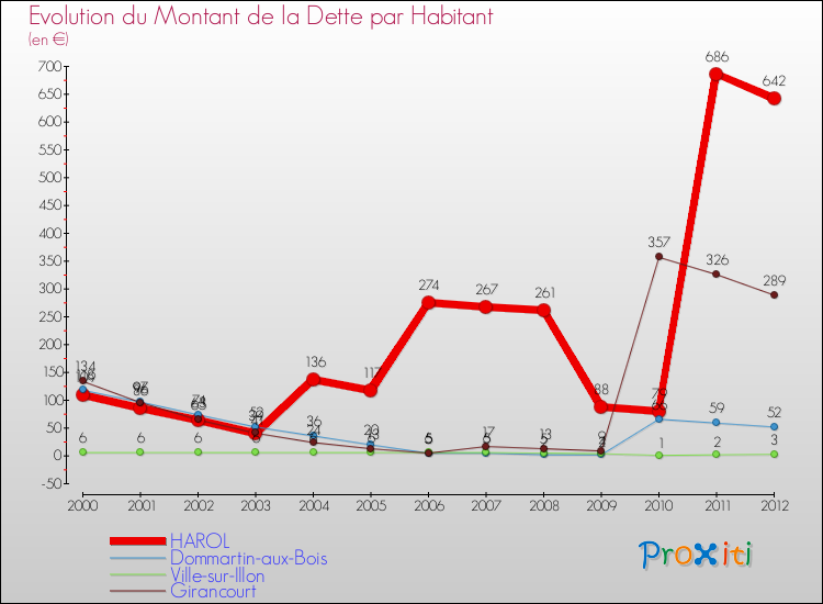 Evolution de la dette par habitant pour la commune de HAROL et les communes proches de 2000 à 2012 Comparaison de la dette par habitant pour HAROL et les communes voisines de 2000 à 2012