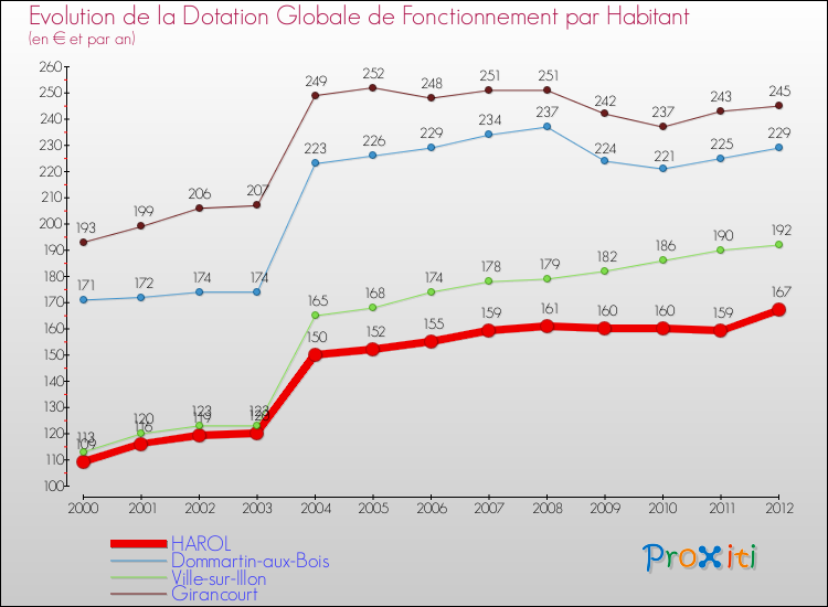 Evolution et montant de la dotation globale de fonctionnement par Habitant pour HAROL et les communes proches Comparaison des dotations globales de fonctionnement par habitant pour HAROL et les communes voisines
