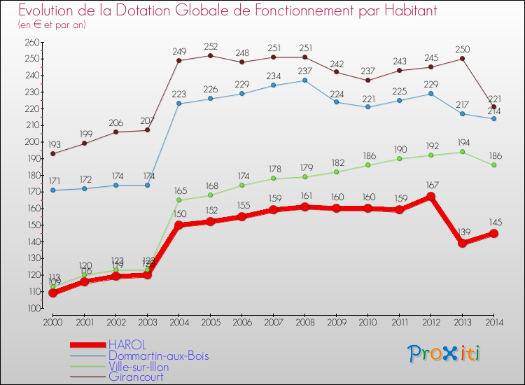 Evolution et montant de la dotation globale de fonctionnement par Habitant pour HAROL et les communes proches de 2000 à 2014. Comparaison des dotations globales de fonctionnement par habitant pour HAROL et les communes voisines de 2000 à 2014.