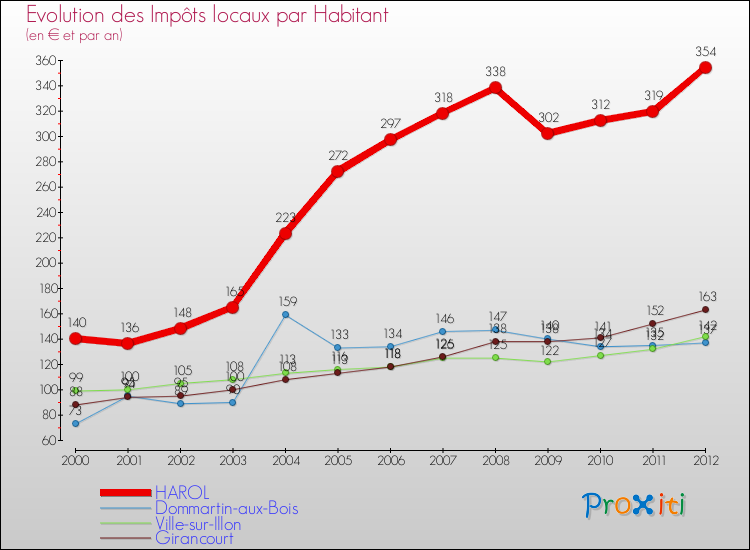 Evolution et montant des impôts locaux par Habitant pour HAROL et les communes proches Comparaison des impôts locaux par habitant pour HAROL et les communes voisines