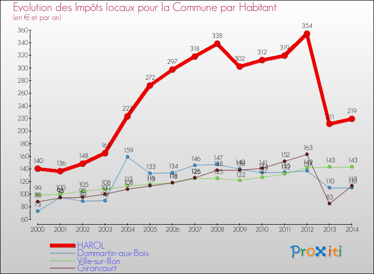 Evolution et montant des impôts locaux par Habitant pour HAROL et les communes proches de 2000 à 2014 Comparaison des impôts locaux par habitant pour HAROL et les communes voisines de 2000 à 2014