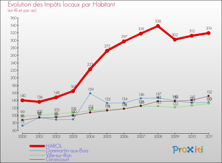 Evolution et montant des impôts locaux par Habitant pour HAROL et les communes proches Comparaison des impôts locaux par habitant pour HAROL et les communes voisines