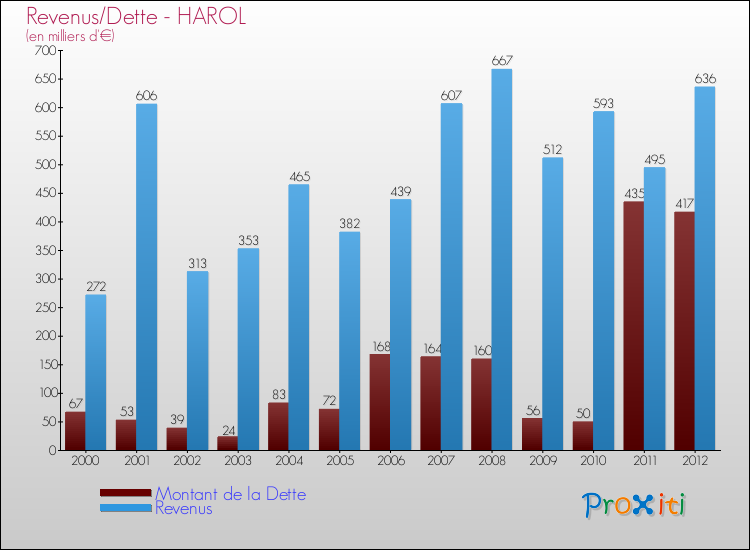 Evolution comparée de la dette et des revenus pour la commune de HAROL de 2000 à 2012 Comparaison de la dette et des revenus pour HAROL de 2000 à 2012