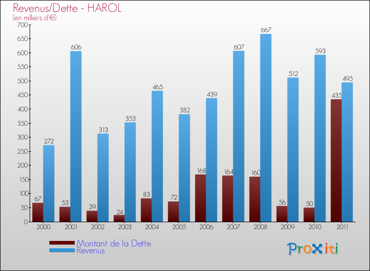Evolution comparée de la dette et des revenus pour la commune de HAROL de 2000 à 2011 Comparaison de la dette et des revenus pour HAROL de 2000 à 2011