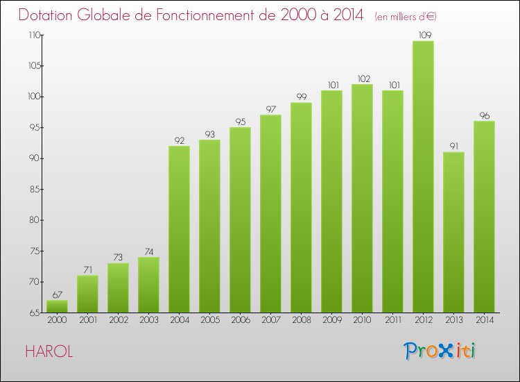 Evolution du montant de la Dotation Globale de Fonctionnement pour la commune de HAROL de 2000 à 2014 Evolution du montant de la Dotation Globale de Fonctionnement pour HAROL de 2000 à 2014