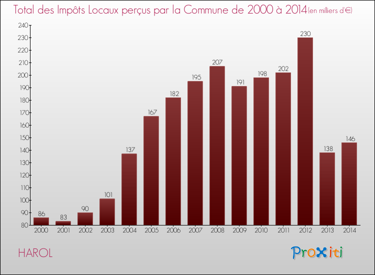 Evolution des Impôts Locaux pour la commune de HAROL de 2000 à 2014 Evolution des Impôts Locaux pour HAROL de 2000 à 2014