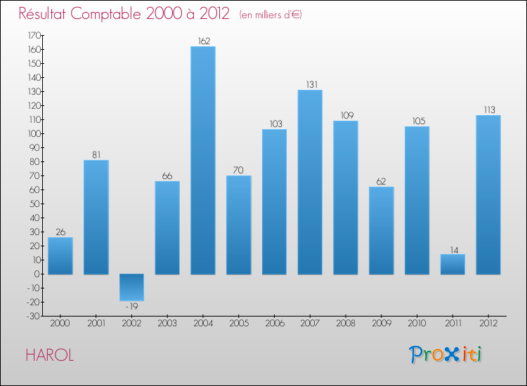 Evolution du résultat comptable pour la commune de HAROL de 2000 à 2012 Evolution du résultat comptable pour HAROL de 2000 à 2012
