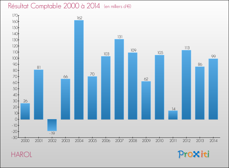 Evolution du résultat comptable pour la commune de HAROL de 2000 à 2014 Evolution du résultat comptable pour HAROL de 2000 à 2014