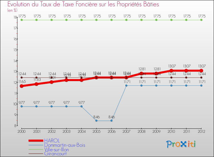 Evolution du taux de la taxe foncière sur le bati pour HAROL et les communes proches de 2000 à 2012 Comparaison des taux de taxe foncière sur le bati pour HAROL et les communes voisines de 2000 à 2012