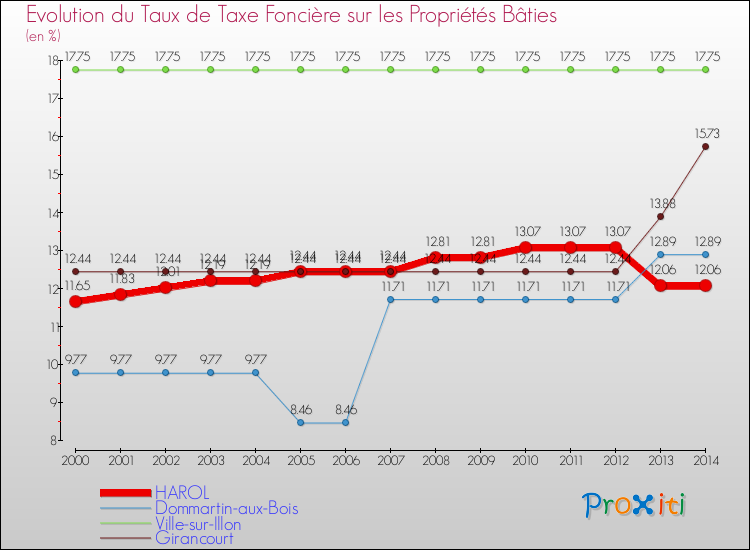 Evolution du taux de la taxe foncière sur le bati pour HAROL et les communes proches de 2000 à 2014 Comparaison des taux de taxe foncière sur le bati pour HAROL et les communes voisines de 2000 à 2014