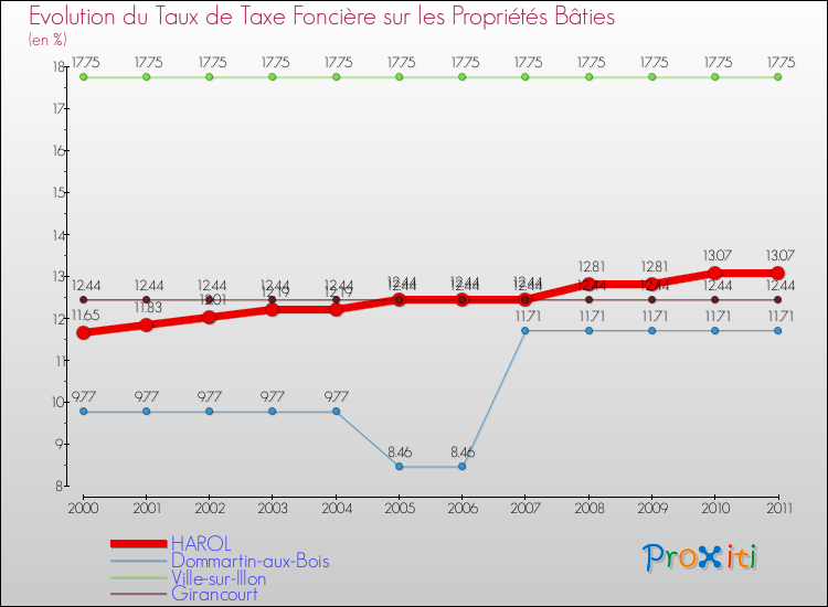 Evolution du taux de la taxe foncière sur le bati pour HAROL et les communes proches Comparaison des taux de taxe foncière sur le bati pour HAROL et les communes voisines
