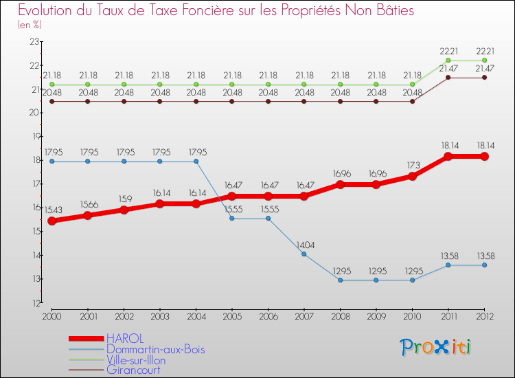 Evolution du taux de la taxe foncière sur les immeubles et terrains non batis pour HAROL et les communes proches de 2000 à 2012 Comparaison des taux de la taxe foncière sur les immeubles et terrains non batis pour HAROL et les communes voisines de 2000 à 2012