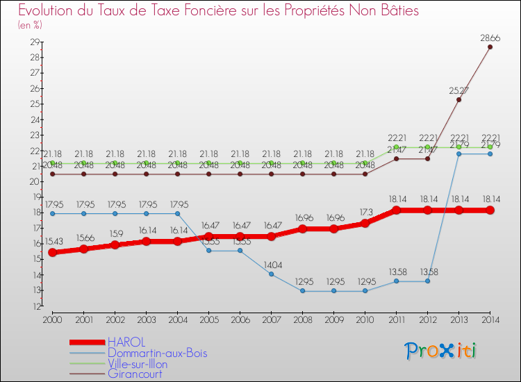 Evolution du taux de la taxe foncière sur les immeubles et terrains non batis pour HAROL et les communes proches de 2000 à 2014 Comparaison des taux de la taxe foncière sur les immeubles et terrains non batis pour HAROL et les communes voisines de 2000 à 2014