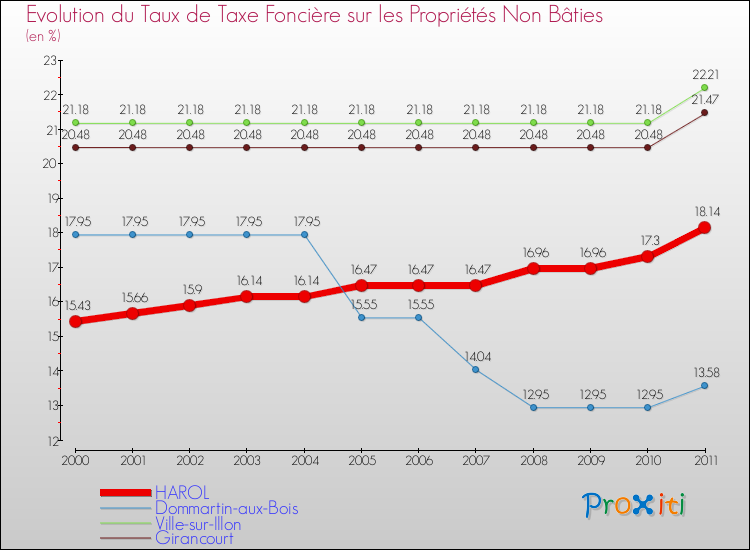 Evolution du taux de la taxe foncière sur les immeubles et terrains non batis pour HAROL et les communes proches Comparaison des taux de la taxe foncière sur les immeubles et terrains non batis pour HAROL et les communes voisines