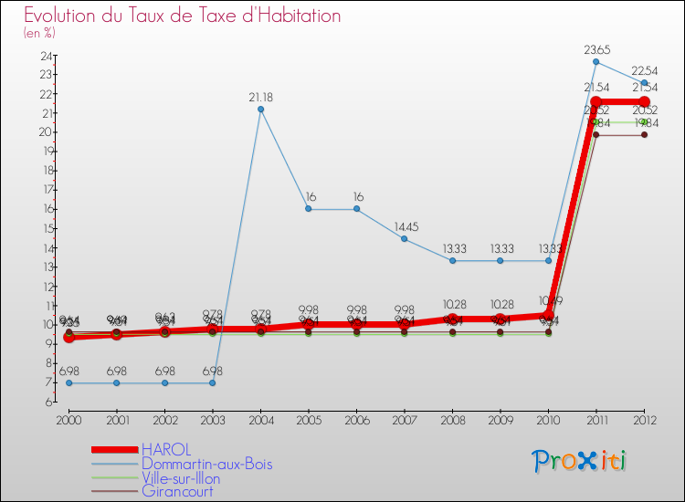 Evolution du taux de la taxe d'habitation pour HAROL et les communes proches Comparaison des taux de la taxe d'habitation pour HAROL et les communes voisines