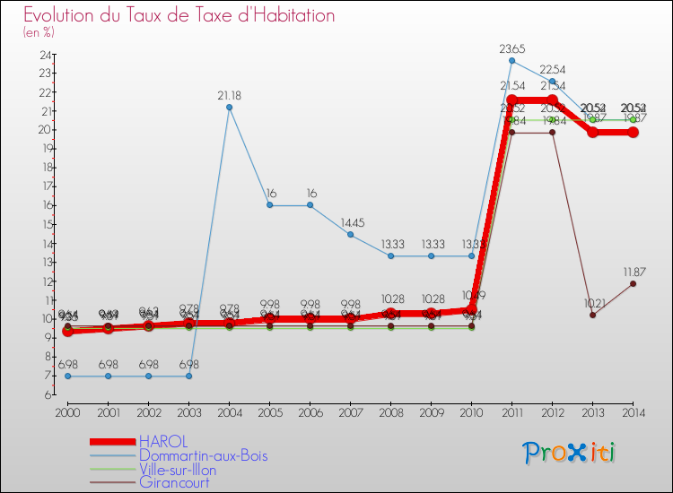 Evolution du taux de la taxe d'habitation pour HAROL et les communes proches de 2000 à 2014 Comparaison des taux de la taxe d'habitation pour HAROL et les communes voisines de 2000 à 2014