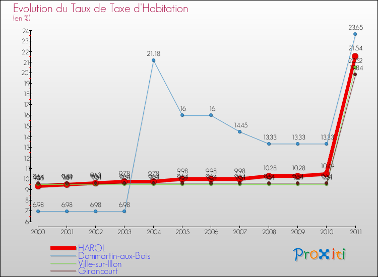 Evolution du taux de la taxe d'habitation pour HAROL et les communes proches Comparaison des taux de la taxe d'habitation pour HAROL et les communes voisines