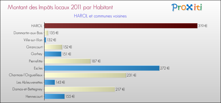 Montant des impôts locaux par Habitant pour HAROL et les communes proches Comparaison des impôts locaux par habitant pour HAROL et les communes voisines
