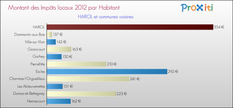 Montant des impôts locaux par Habitant pour HAROL et les communes proches Comparaison des impôts locaux par habitant pour HAROL et les communes voisines