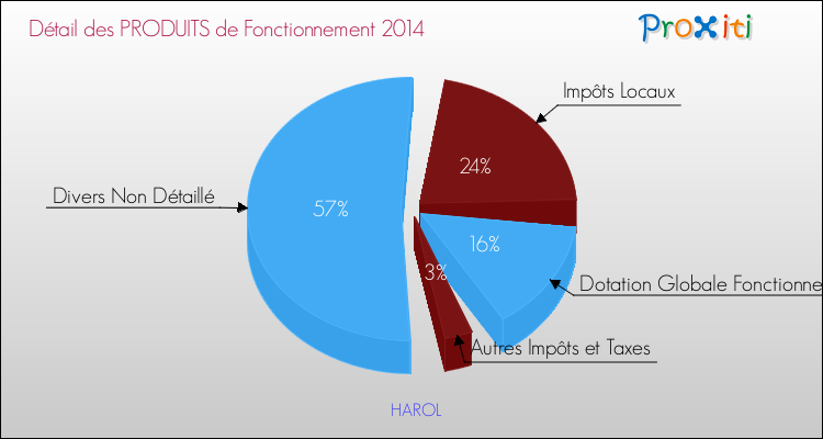 Décomposition du Budget de Fonctionnement 2014 de la commune de HAROL Budget de Fonctionnement 2014 pour la commune de HAROL