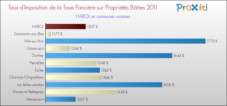 Taux d'imposition de la taxe foncière sur le bati 2011 pour HAROL et les communes proches Comparaison des taux d'imposition de la taxe foncière sur le bati 2011 pour HAROL et les communes voisines