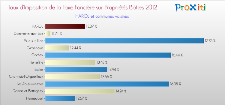 Taux d'imposition de la taxe foncière sur le bati 2012 pour HAROL et les communes proches Comparaison des taux d'imposition de la taxe foncière sur le bati 2012 pour HAROL et les communes voisines