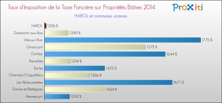 Taux d'imposition de la taxe foncière sur le bati 2014 pour HAROL et les communes proches Comparaison des taux d'imposition de la taxe foncière sur le bati 2014 pour HAROL et les communes voisines