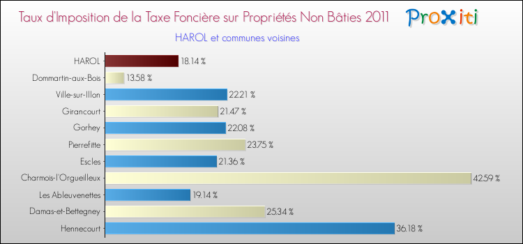 Taux d'imposition de la taxe foncière sur les immeubles et terrains non batis 2011 pour HAROL et les communes proches Comparaison des taux d'imposition de la taxe foncière sur les immeubles et terrains non batis 2011 pour HAROL et les communes voisines